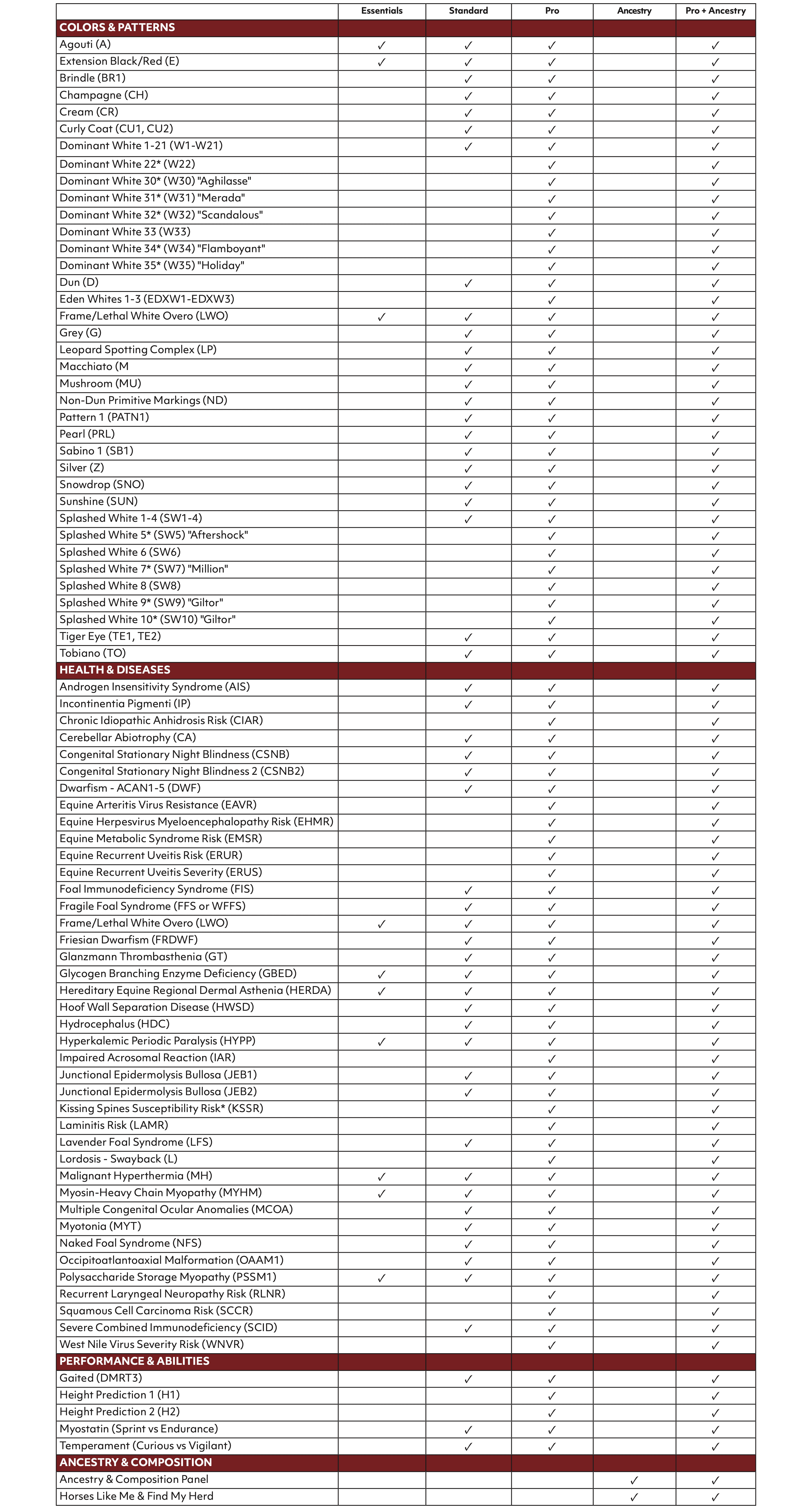 Chart comparing offered test bundles