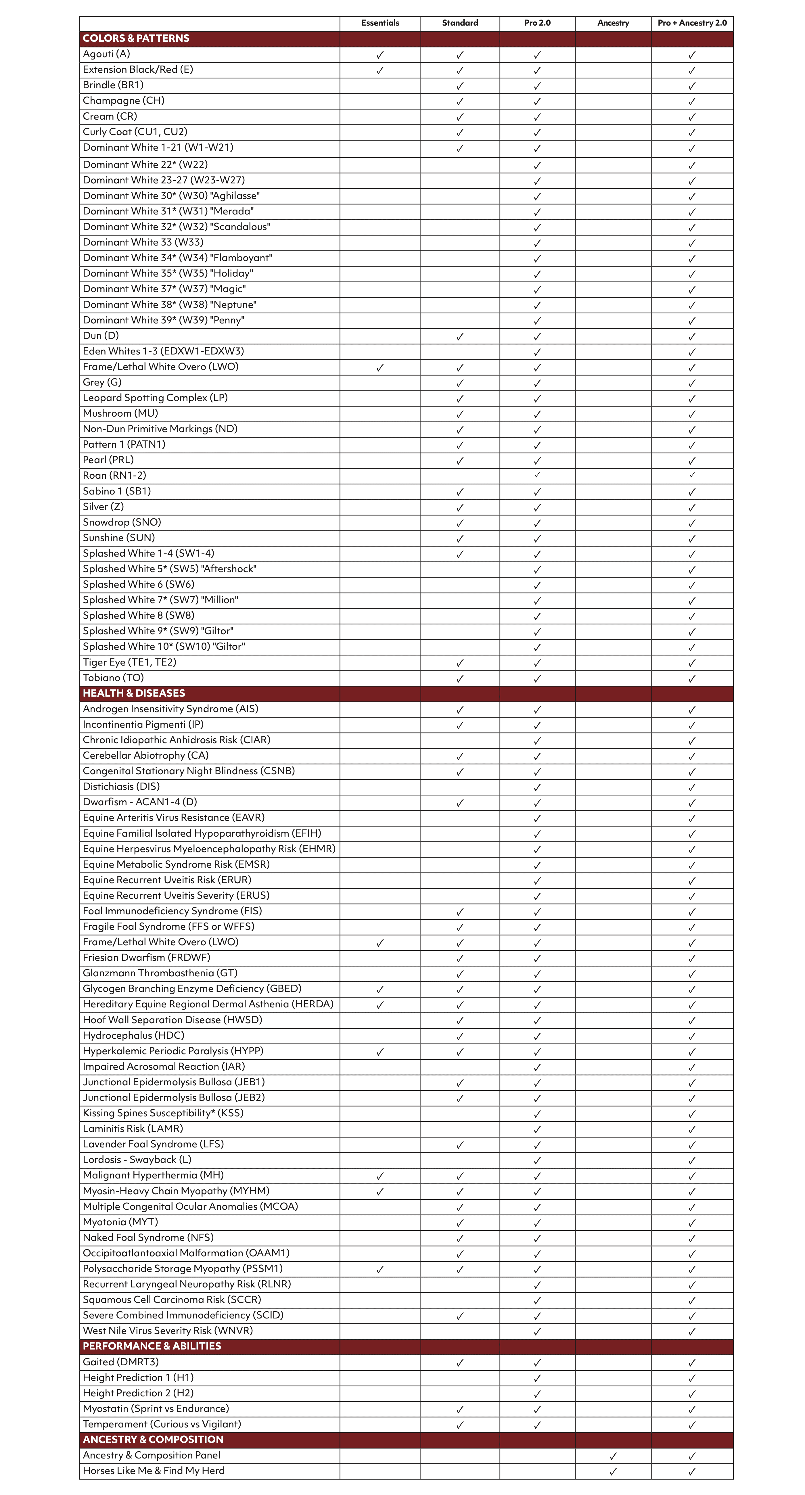Chart comparing offered test bundles